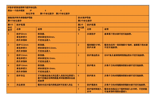 傳感器的防護(hù)等級的定義