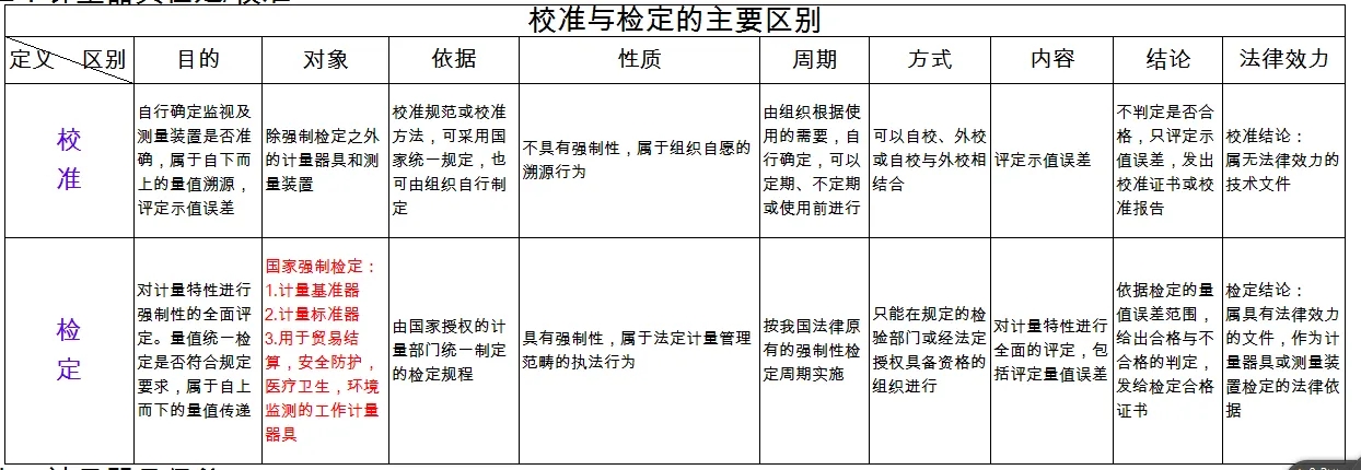 檢定、校準(zhǔn)、檢測、檢驗(yàn)的區(qū)別